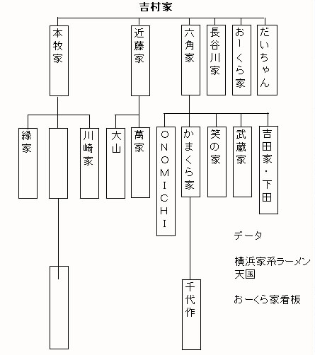 家系ラーメン 家系図 - Hōmuaidea